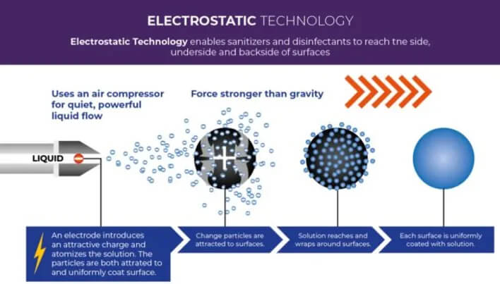 electrostatic technology graphic
